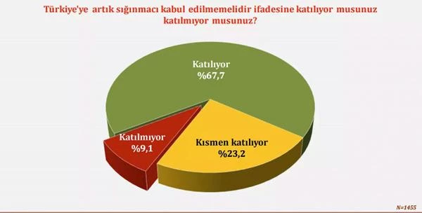 Açıklama: Türkiye'de son dönemde sıkça tartışılan 'göçmenler' konusuna değinilen ankette, katılımcılara 